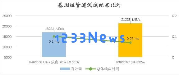 忆联PCIe 5.0 ESSD与H3C服务器强强联手，共同突破存储性能新记录，SPEC测试彰显实力！