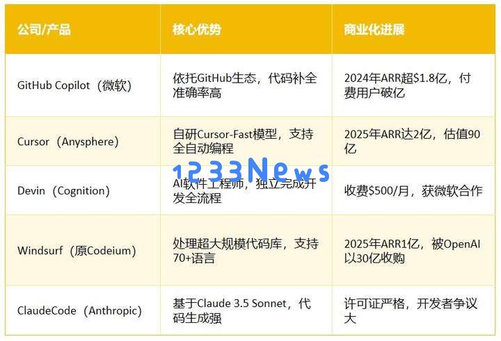 融资64亿，超级独角兽诞生：648亿