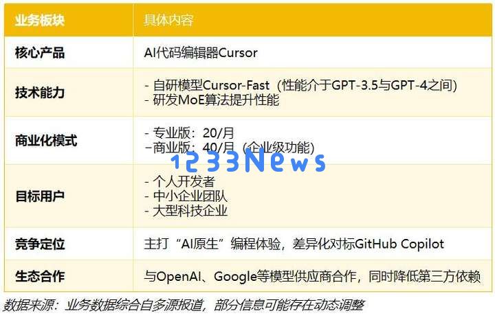融资64亿，超级独角兽诞生：648亿