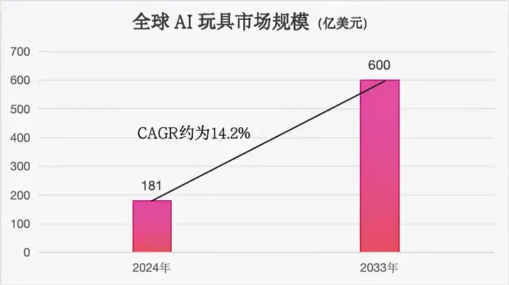 解锁600亿美元蓝海：端侧降噪 + RTC大模型重塑AI玩具交互体验