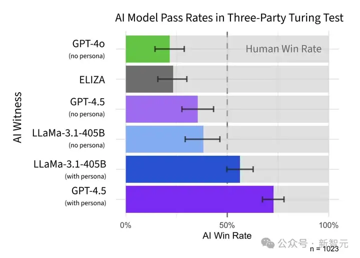 75年后，图灵测试终被GPT-4.5破解！73%人类被骗过，彻底输给AI