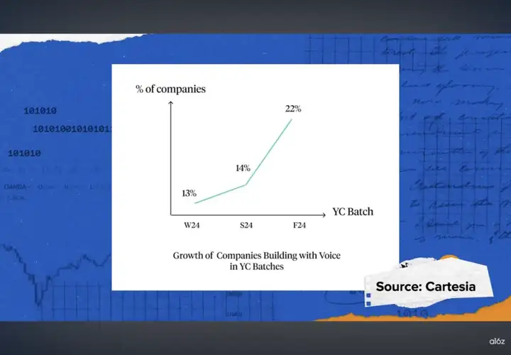 喝点VC｜a16z合伙人：语音交互将成为AI应用公司最强大的突破口之一，巨头们在B2C市场已落后太多
