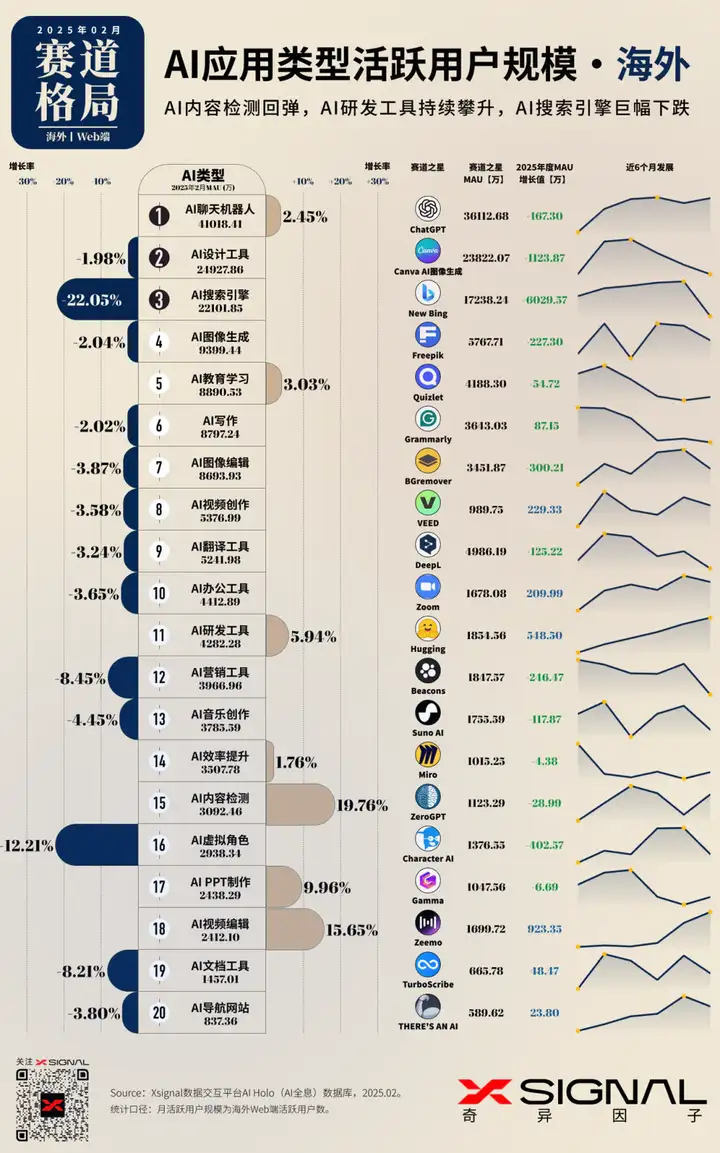2月海外AI应用行业全景：AI搜索巨幅下跌，AI教育应用攀升