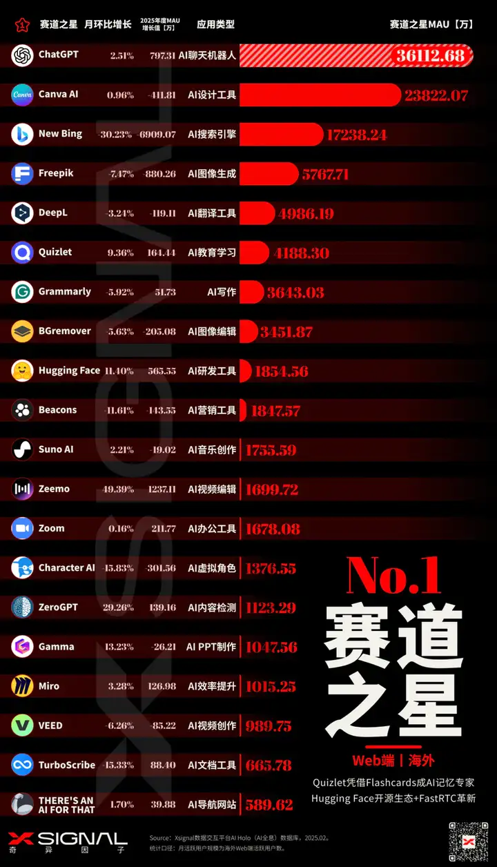 2月海外AI应用行业全景：AI搜索巨幅下跌，AI教育应用攀升