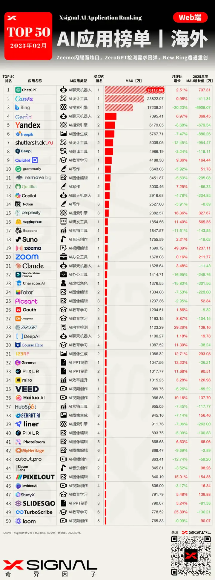 2月海外AI应用行业全景：AI搜索巨幅下跌，AI教育应用攀升