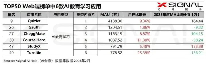 2月海外AI应用行业全景：AI搜索巨幅下跌，AI教育应用攀升