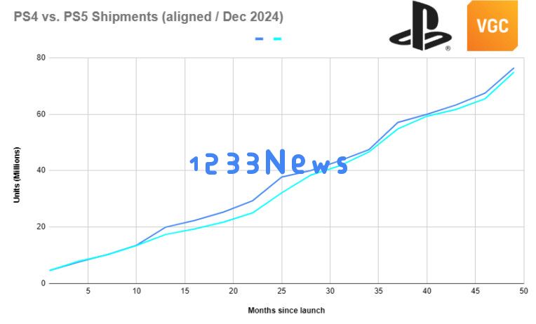 PS5 Pro销售表现分析：市场策略与未来展望