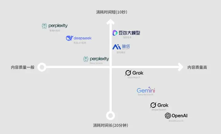 实测豆包刚刚上线的新版深度思考，他们也向DeepSearch迈出了一步。