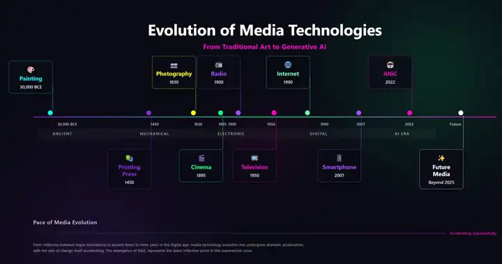 信息的AI可视化（1）：AI生成动态PPT的步骤分享