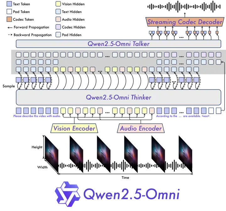 阿里深夜开源Qwen2.5-Omni，7B参数完成看、听、说、写