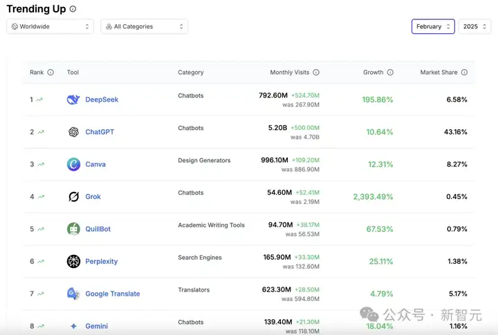 DeepSeek-V3击败R1开源登顶！杭州黑马撼动硅谷AI霸主，抹去1万亿市值神话