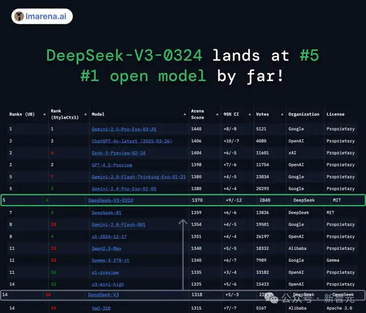 DeepSeek-V3击败R1开源登顶！杭州黑马撼动硅谷AI霸主，抹去1万亿市值神话
