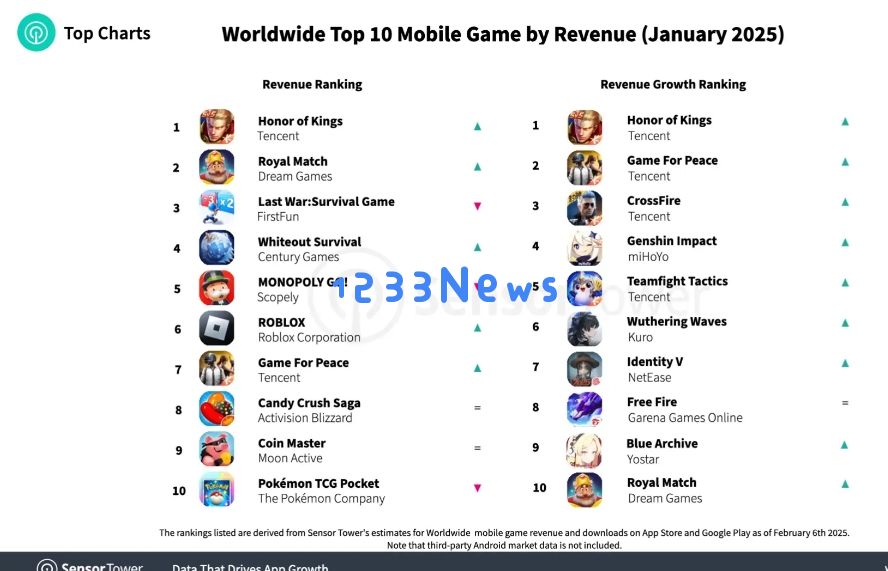 1月全球手游收入与下载量TOP10：腾讯《王者荣耀》荣登全球手游收入榜首，创下游戏历史第二高单月收入之际，手游市场的未来趋势如何？