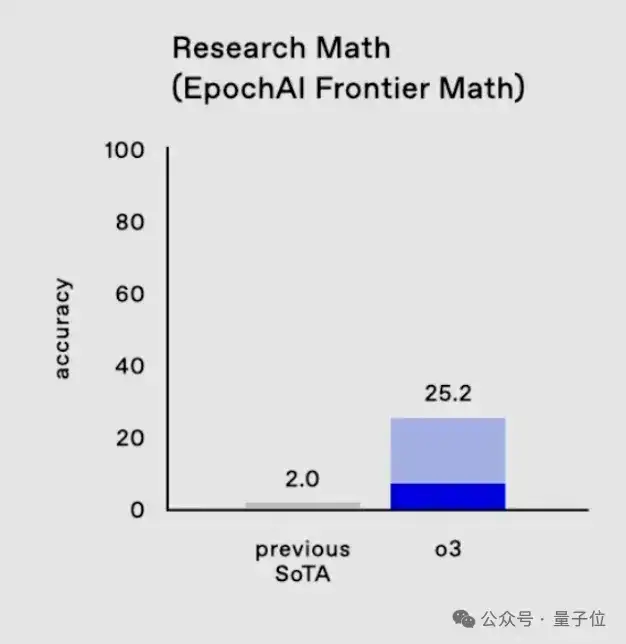 陶哲轩：o3-mini纠正了我一个数学错误，十分钟解决原本一小时才能完成的题目