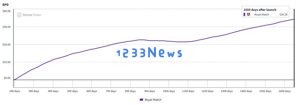 累计收入超300亿，《Royal Match》如何持续迭代成为三消冠军？：探索游戏魅力，揭秘成功因素