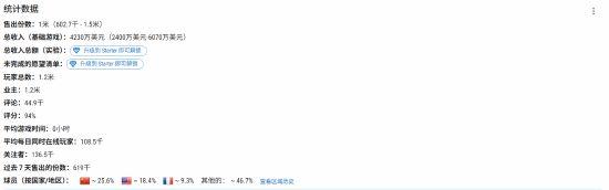 33远征队商业表现超越AC影,育碧主创因感无聊决定离开