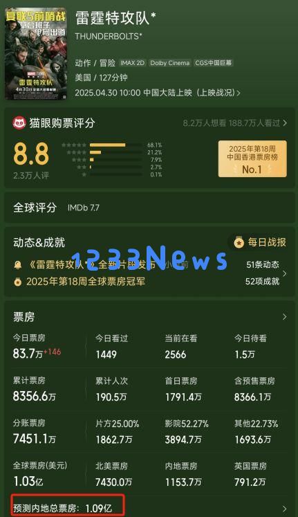 惊呆了!五一档花费13亿的“大烂片”票房惨淡,仅收600万惨遭出局