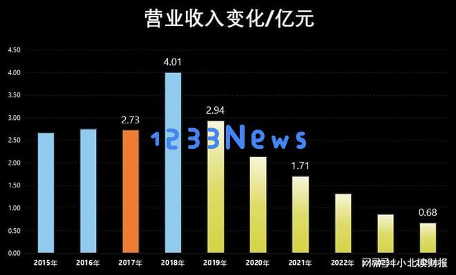 大理某药企因应收款金额骤增而面临退市危机,现已正式退市