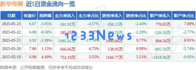 新华传媒(600825)5月23日遭遇主力资金净卖出金额达501.92万元
