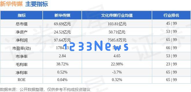 新华传媒(600825)5月23日遭遇主力资金净卖出金额达501.92万元