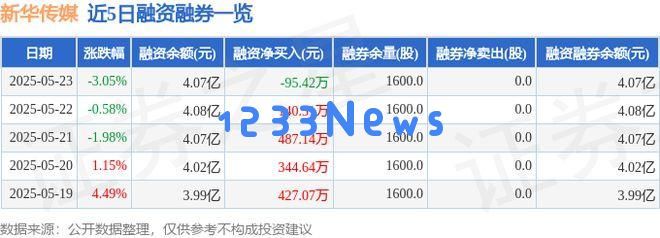 新华传媒(600825)5月23日遭遇主力资金净卖出金额达501.92万元