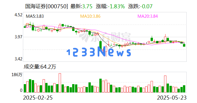 “少壮派”接力:王海河担任国海证券董事长,首面临券商风控的考验