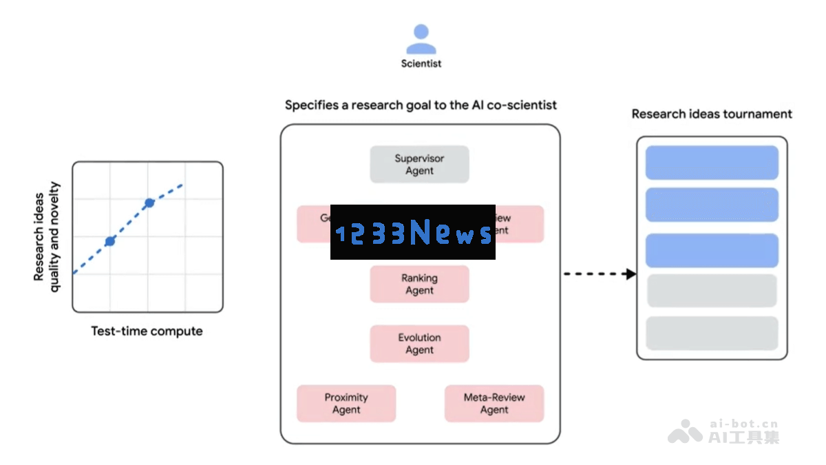 AI co-scientist