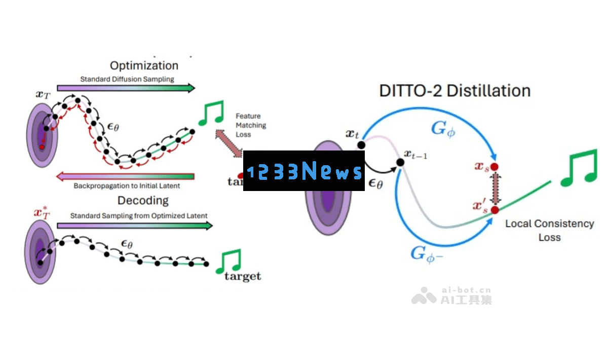 DITTO-2