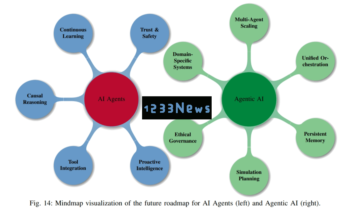 AI Agents vs. Agentic AI A Conceptual