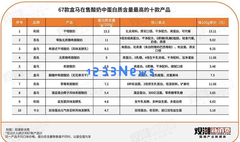 酸奶的秘密大揭秘!盒马67款酸奶的口碑和质量我们为您一一盘点