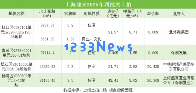 保利置业在保守中谋求突破，以42.41亿成功获取上海杨浦宅地以实现战略补仓