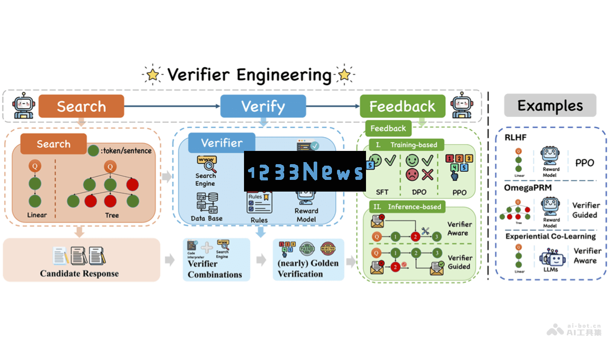 Verifier Engineering - 中科院、阿里和小红书共同推出的创新后训练范式新探索