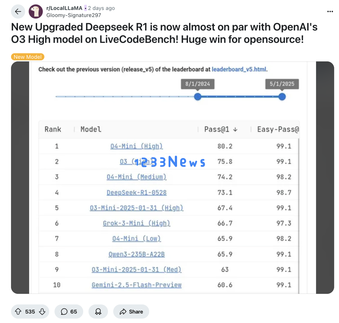 使用 DeepSeek R1 新版后，国外网友也难以置信地感叹「蚌埠住了」？