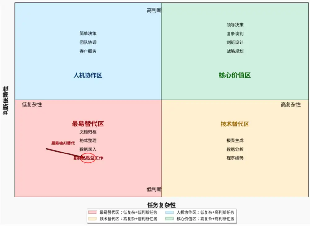 在人工智能快速发展的时代，哪些职业群体最有可能被取代或淘汰？