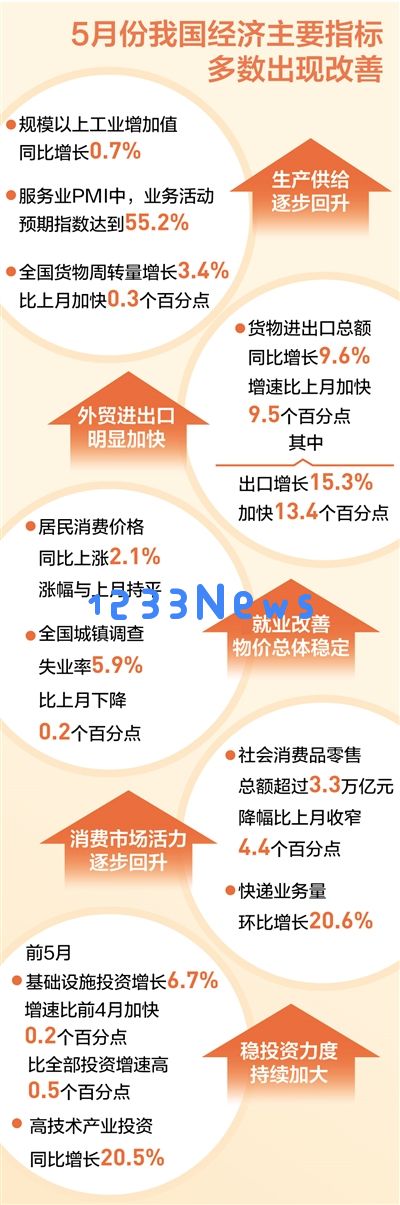 我国经济运行出现多项积极变化(权威发布)