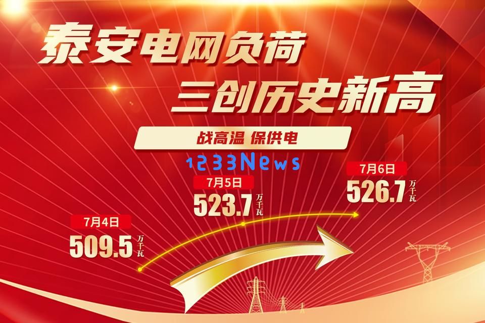 热情高涨!泰安电网在高温挑战中连续三天刷新负荷历史纪录!