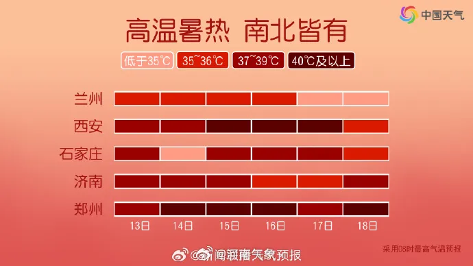 热浪来袭！河南气温突破40℃，新一轮高温警报发布！