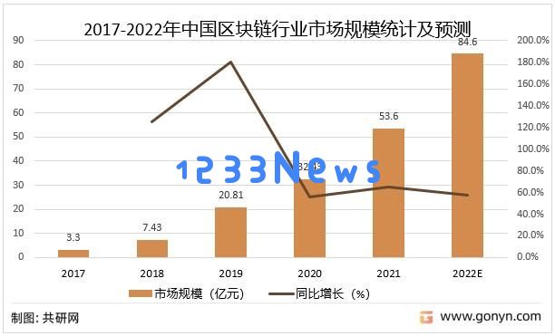 2022年企业使用区块链现状：创新科技如何改变商业游戏规则？