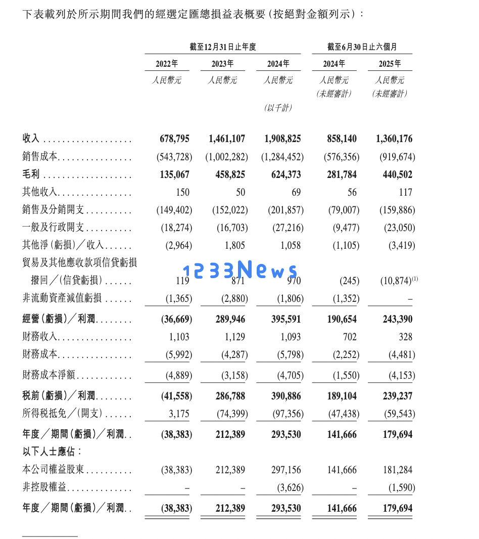 名创优品计划分拆TOPTOY在香港上市:2023年上半年实现利润1.8亿元,毛利率达到32%