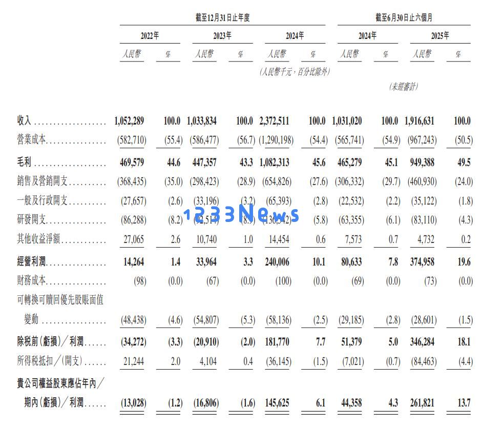 新股动态米连科技提交港交所上市申请迈向国内在线情感社交平台领导者行列