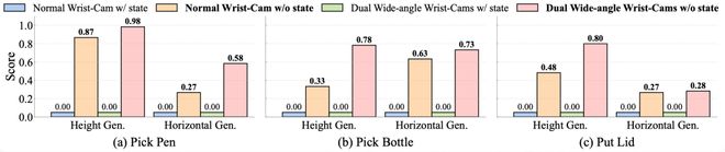 基于有限数据的纯视觉VLA方案展现卓越的空间泛化能力