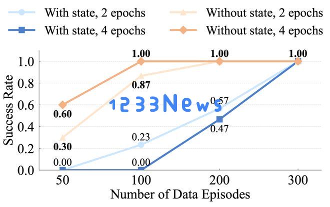 基于有限数据的纯视觉VLA方案展现卓越的空间泛化能力