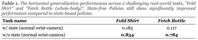 基于有限数据的纯视觉VLA方案展现卓越的空间泛化能力