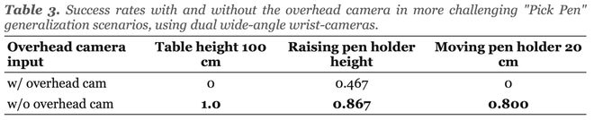 基于有限数据的纯视觉VLA方案展现卓越的空间泛化能力