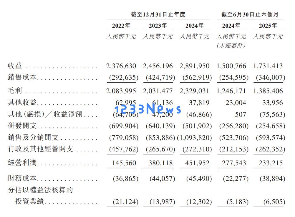 新股动态贝达药业(300558.SZ)已向港交所递交上市申请成为“平台型制药企业”