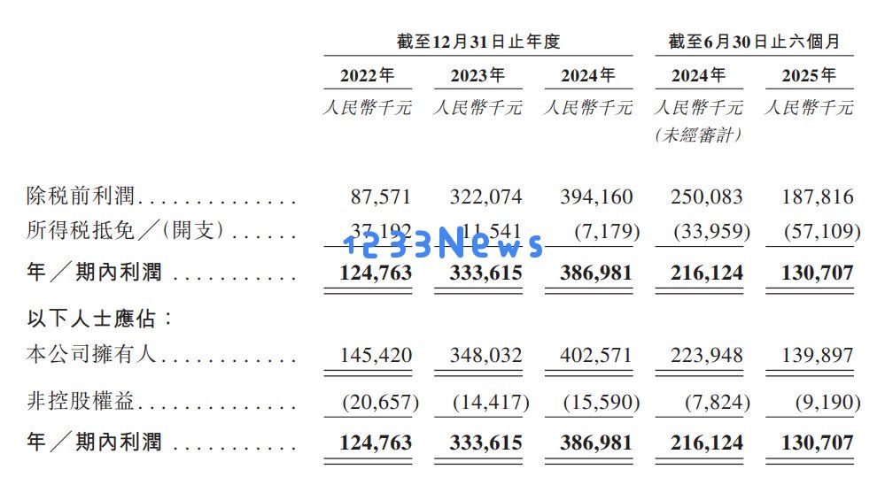 新股动态贝达药业(300558.SZ)已向港交所递交上市申请成为“平台型制药企业”