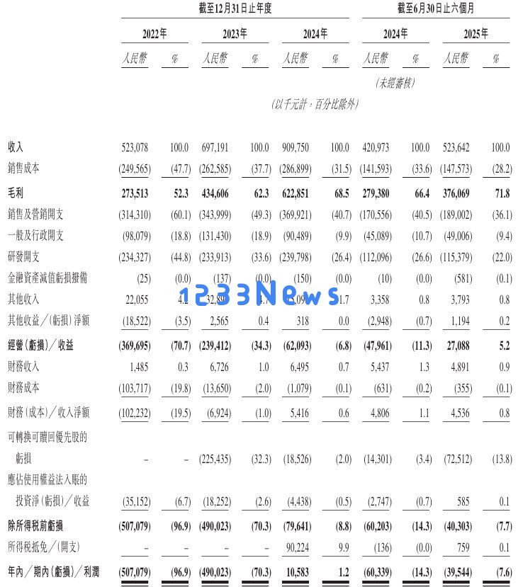 聚水潭成功通过港交所聆讯,荣膺中国电商SaaSERP市场24.4%份额