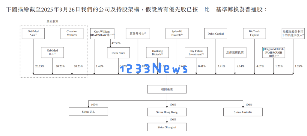 小核酸企业靖因药业提交港交所上市申请:上半年实现盈利,尚未有商业收入来源