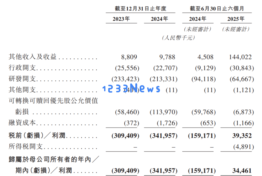 小核酸企业靖因药业提交港交所上市申请:上半年实现盈利,尚未有商业收入来源