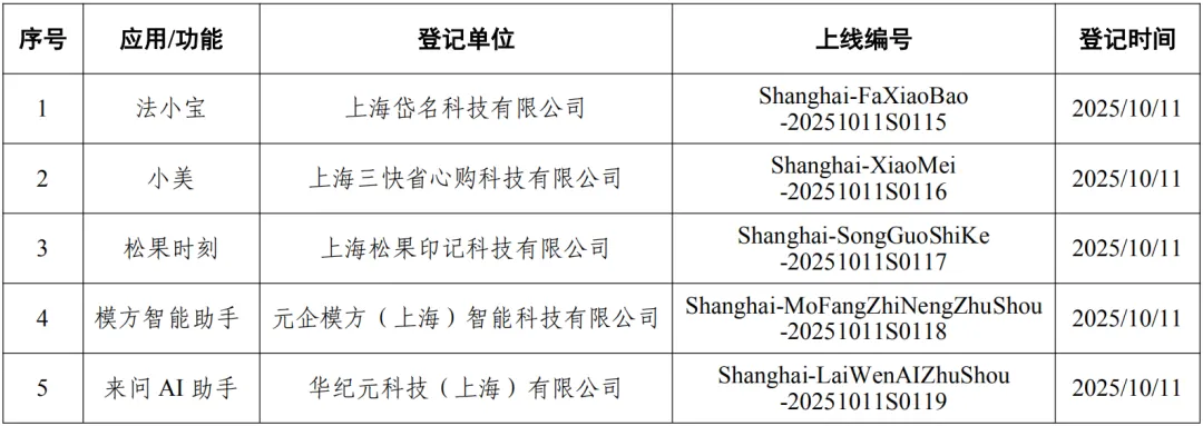 截至10月11日,上海已登记119款生成式AI服务,新增5款服务记录 截至10月11日,上海已登记119款生成式AI服务,新增5款服务记录